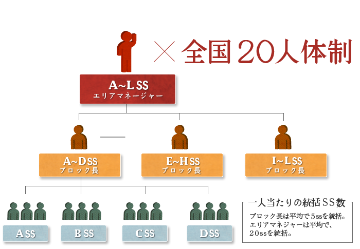 他社に類を見ない豊富なエリアマネージャー＆ブロック長の人員体制