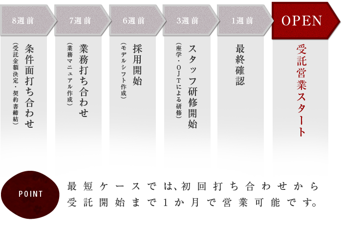 基本的には給油許可業務をメインとしまして、
お客様対応（接客・トラブル対応）を基本業務としております。
詳細の業務に関しては、ＳＳ毎に業務設計をさせて頂くことが出来ますので、
お客様と事前に打ち合わせをさせて頂いて取り決めた業務内容に従い、日々ＳＳの運営に取り組まさせて頂きます。
