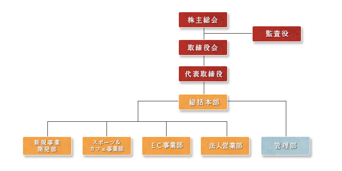 大器株式会社組織図