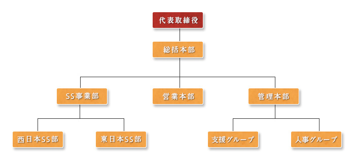 大器キャリアキャスティング株式会社組織図